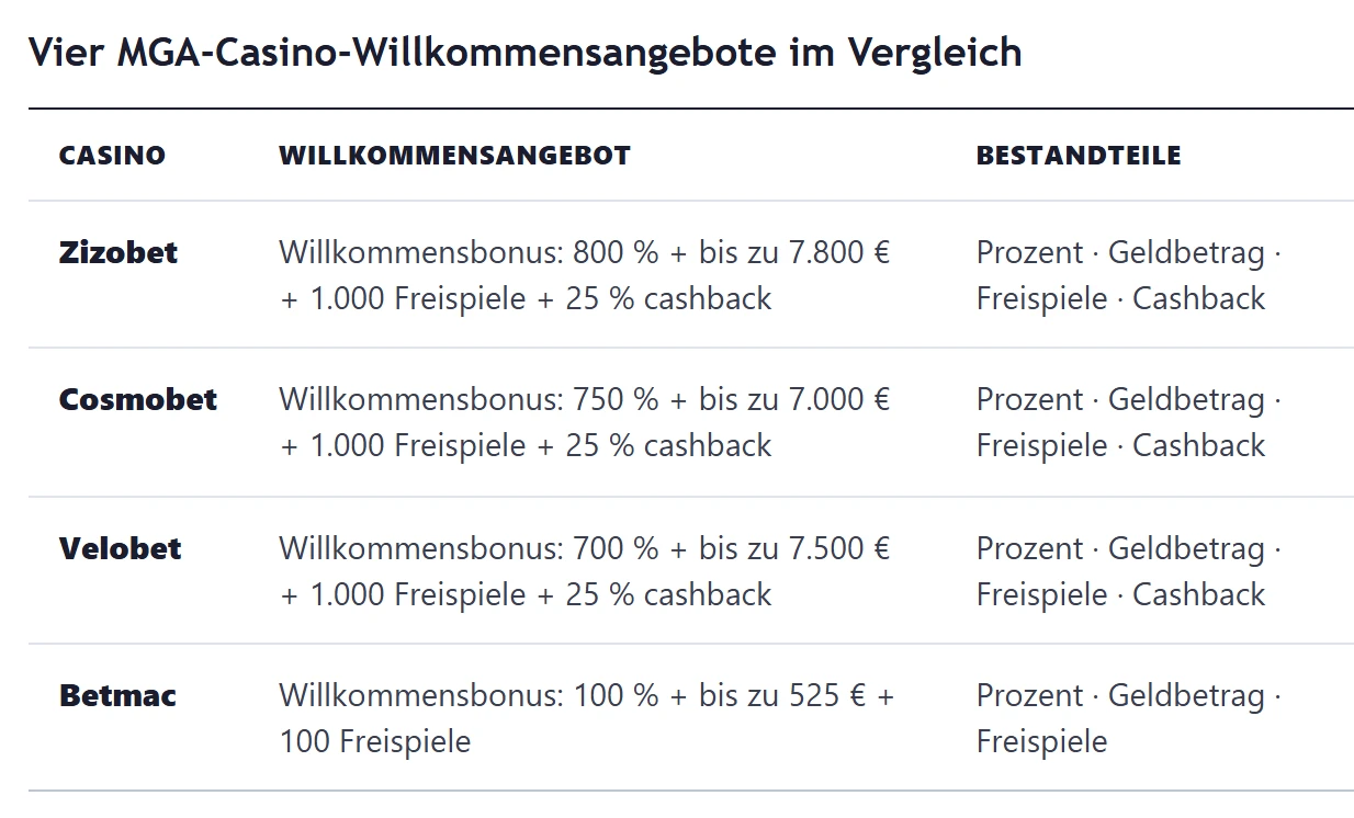 Vergleichstabelle von MGA Licensed mit vier Casinoangeboten und ihren unterschiedlichen Angebotsbestandteilen
