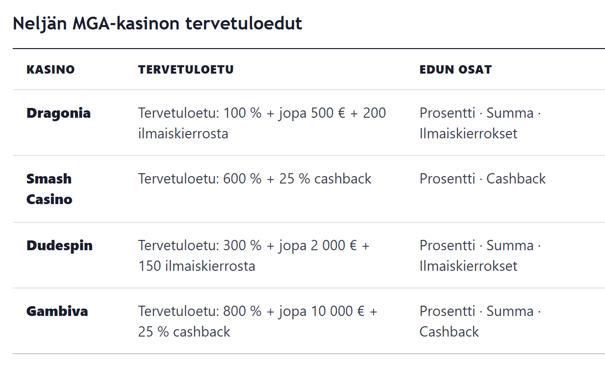 MGA Licensedin neljän kasinon etuvertailutaulukko, jossa tarjoukset ovat rinnakkain