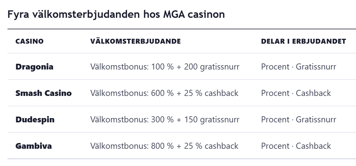 Tabell på MGA Licensed där fyra casinoerbjudanden jämförs rad för rad